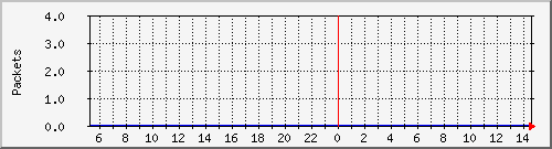 enp8s0_packets Traffic Graph
