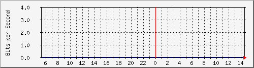 enp9s0.100 Traffic Graph